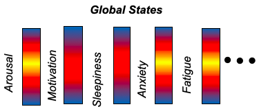 Graphic illustrating types of global states we are interested in, such as stress and motivation